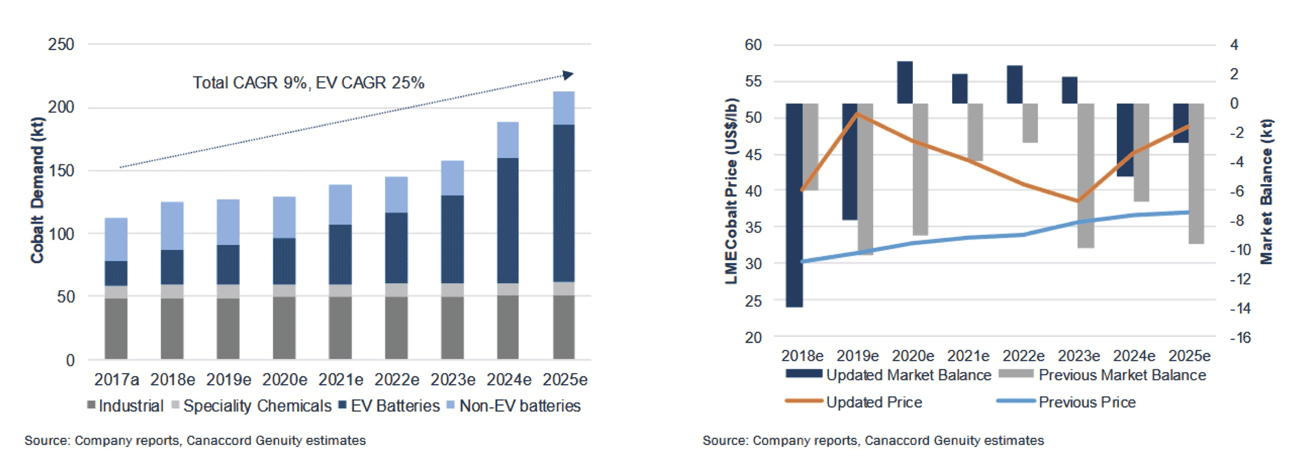 Cobalt market – supply vs demand forecast (2017-2025) – Source: Canaccord Genuity estimates
