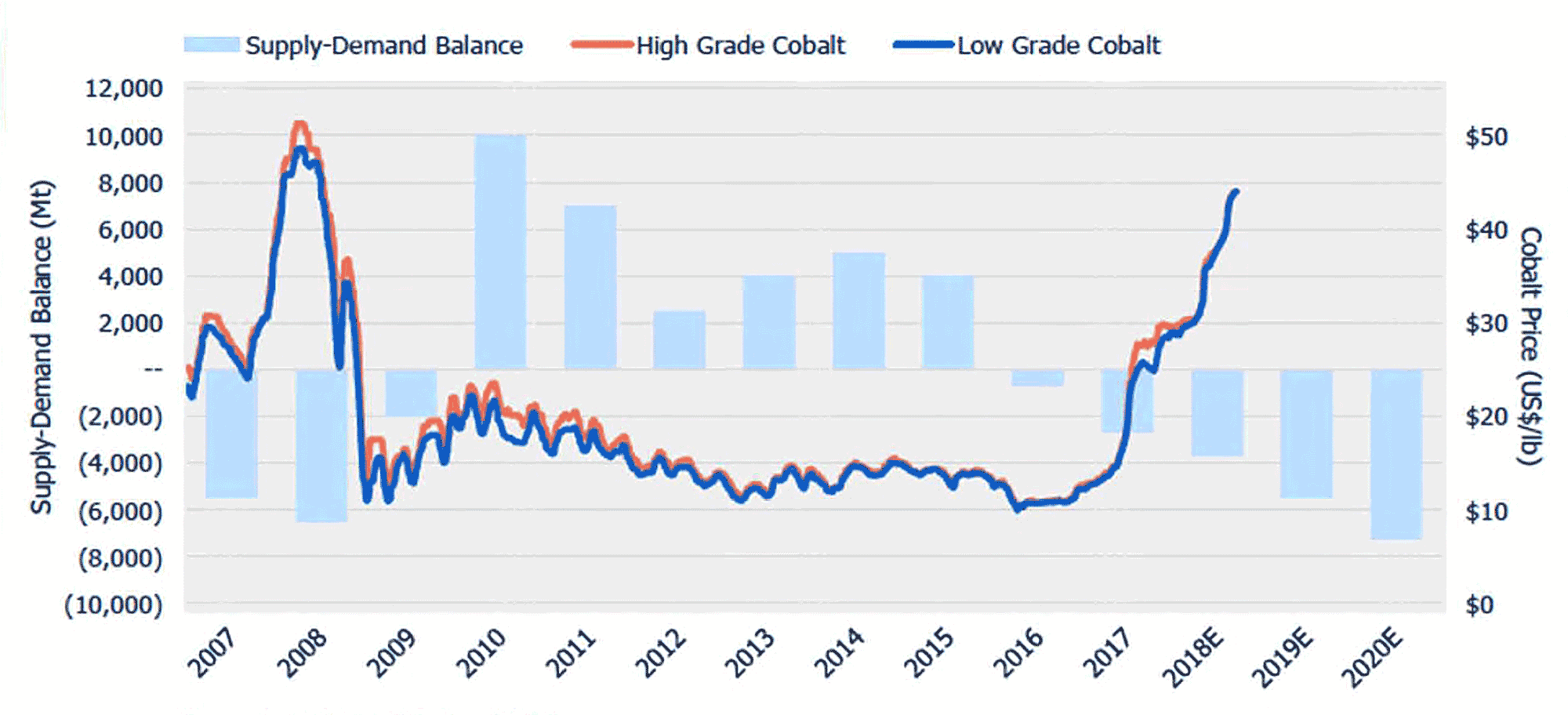 Supply-Demand Balance and Historical Cobalt Prices - Source: Darton Commodities, Metal Bulletin