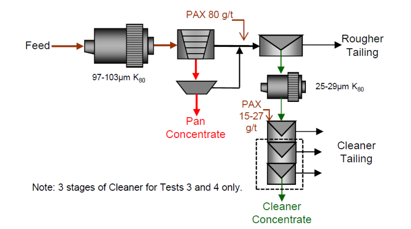 General flowsheet outlining the metallurgical testing stages for the Preview SW deposit.