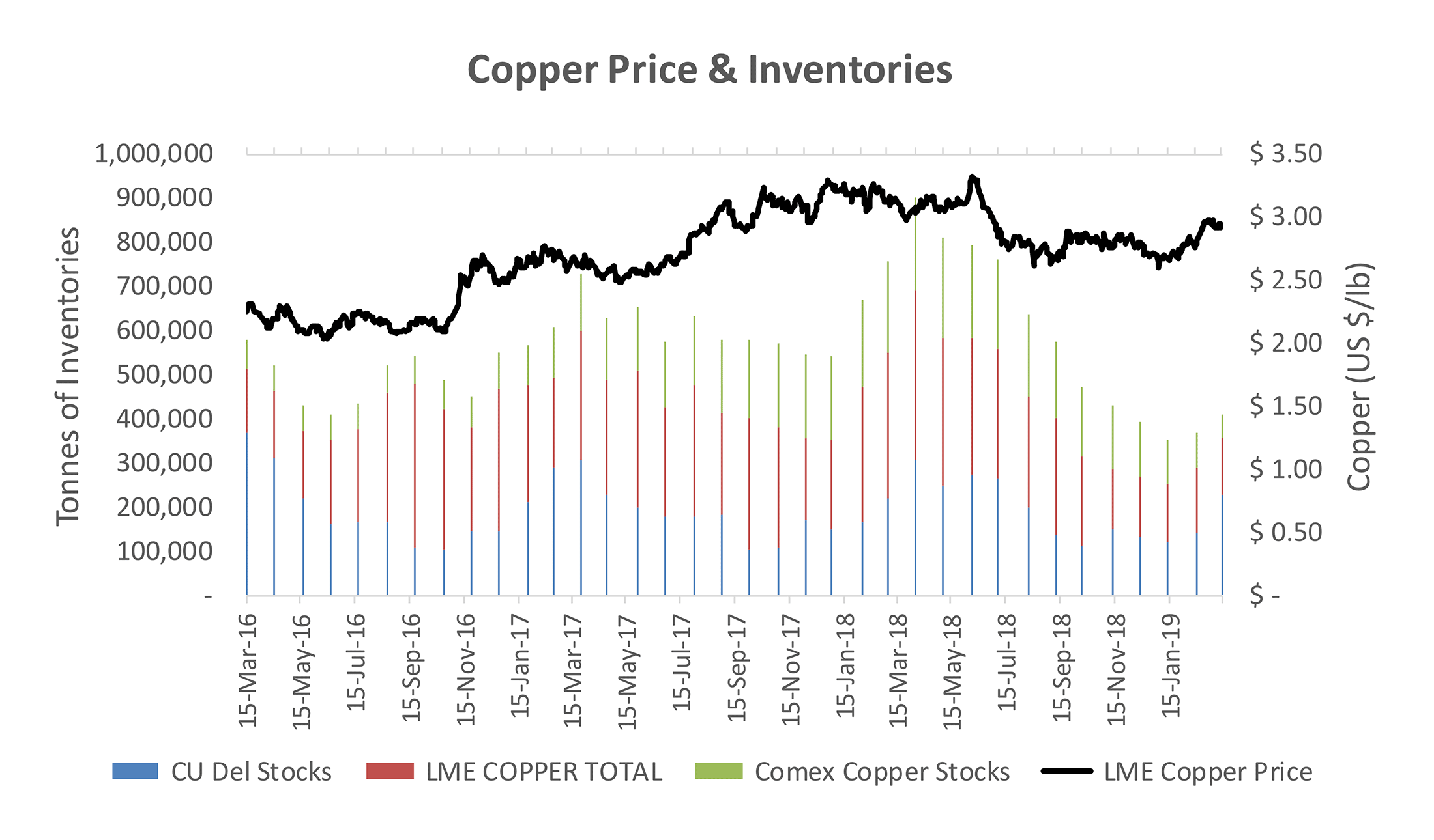 Copper Price & Inventories - Source: Haywood Securities