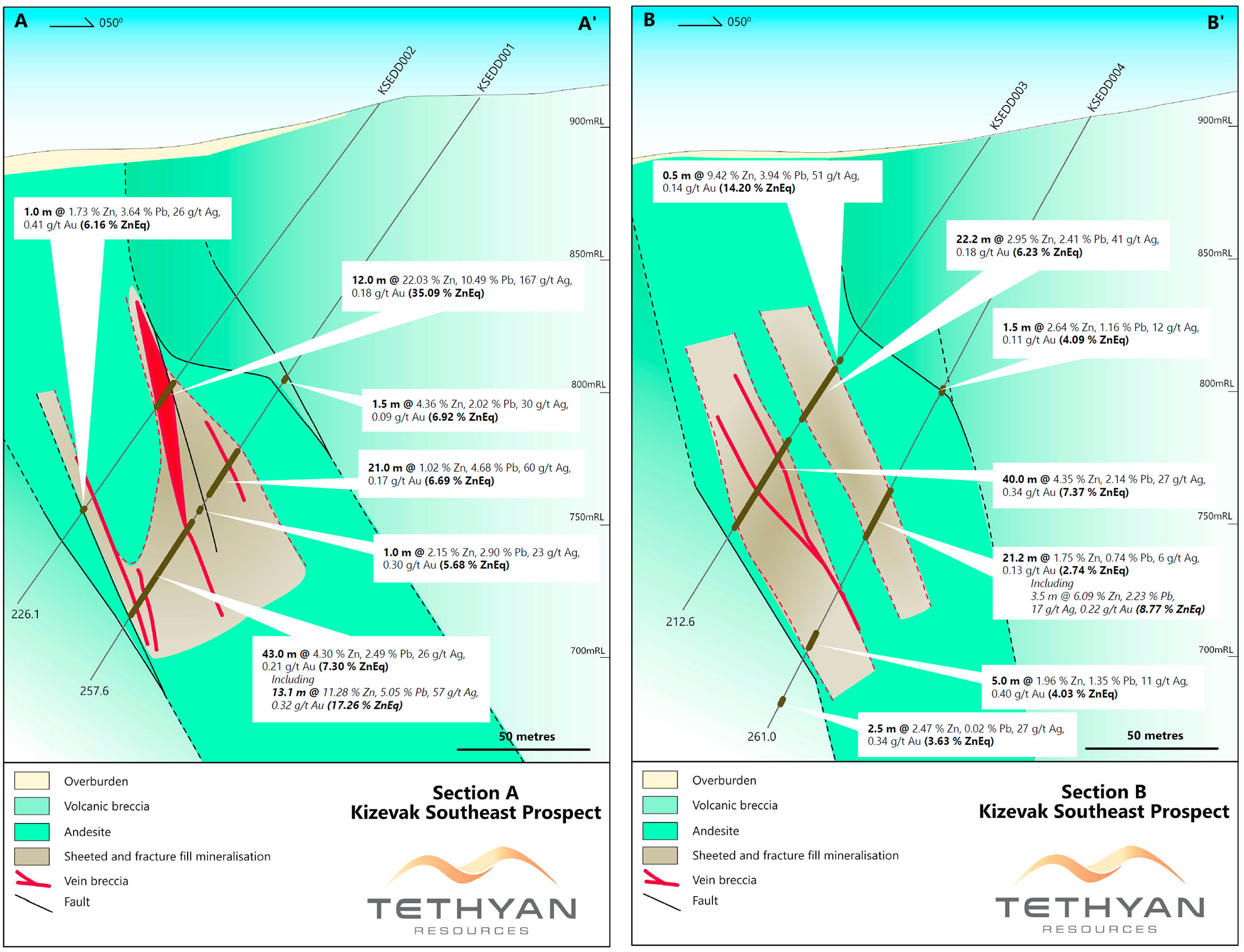 Cross-section “A” showing results and geology for drill holes KSEDD001 and KSEDD002 (left) - Cross-section “B” showing results and geology for drill holes KSEDD003 and KSEDD004 (right)