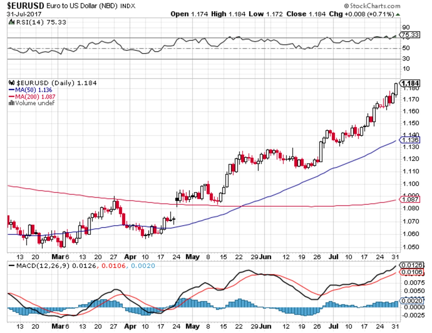 Eur usd chart Caesars Report