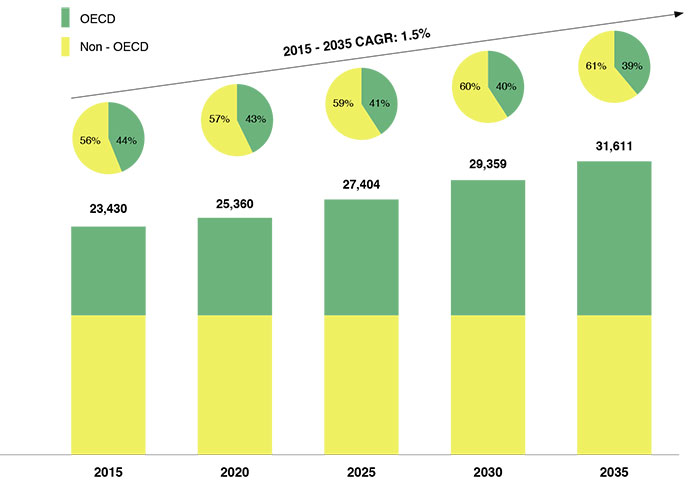 Expected growth in energy demands