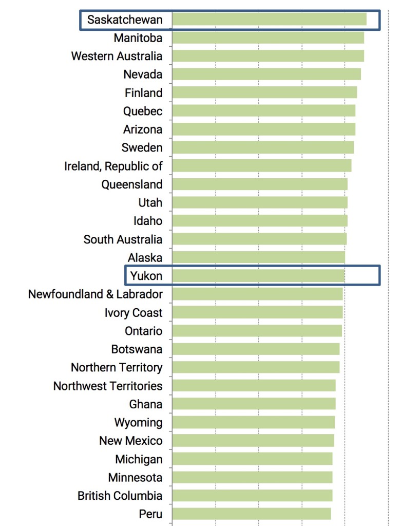 Mining Investment Attractiveness Index - Source: Fraser Institute