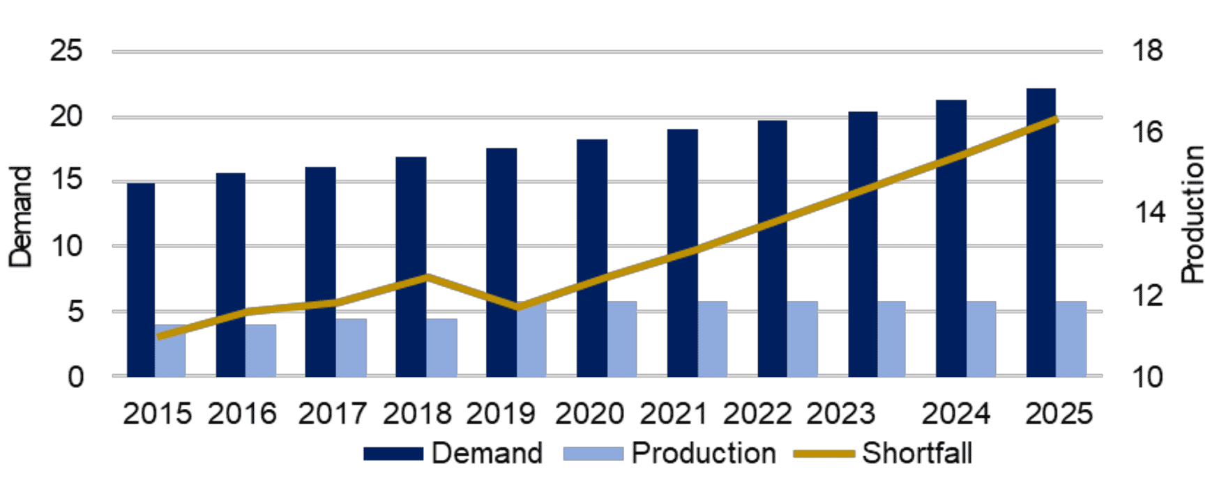 Western Hemisphere Group III Base Oil Supply / Demand Balance (bdp in 000's)