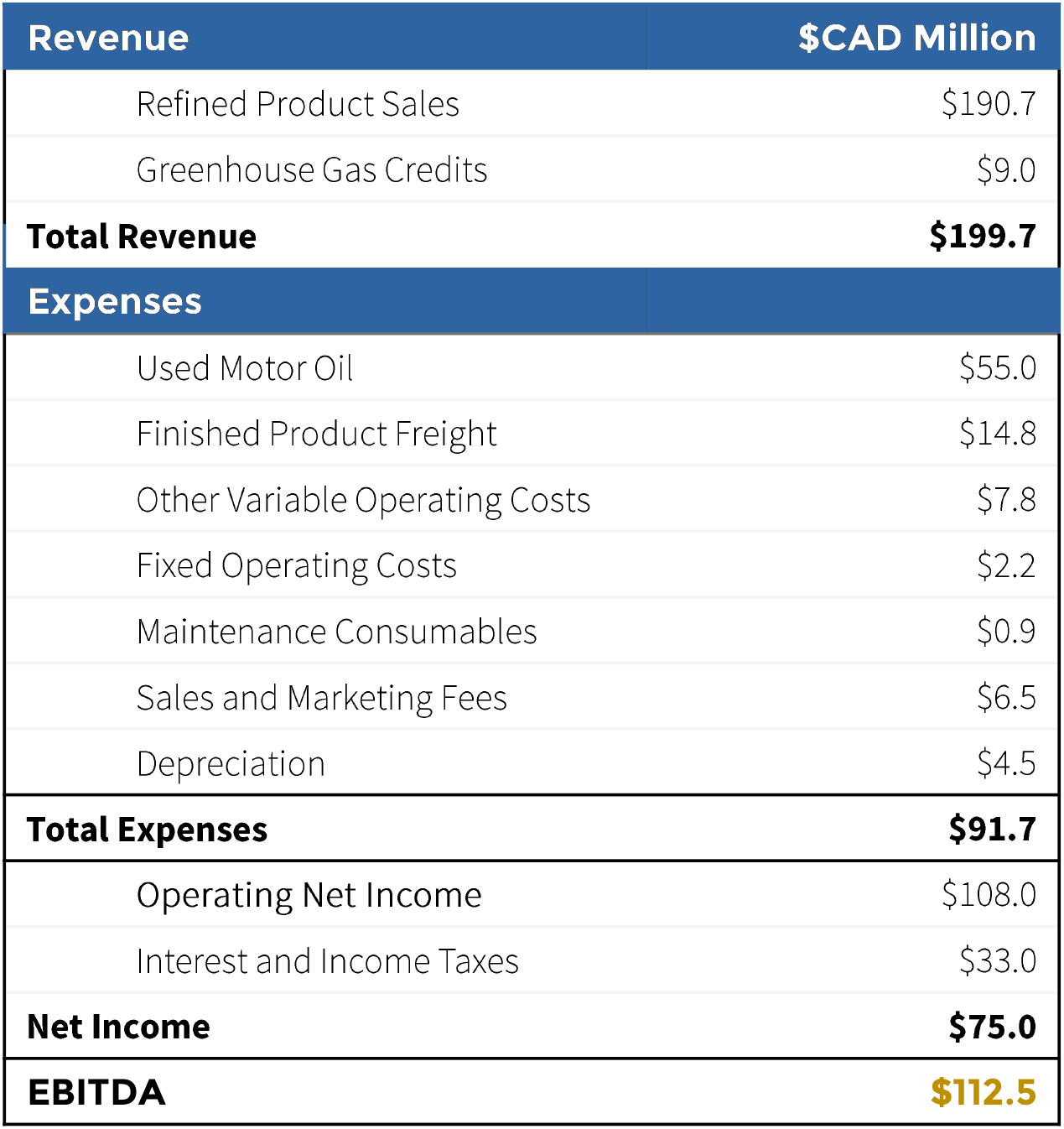 Income Statement (2,800 bpd)