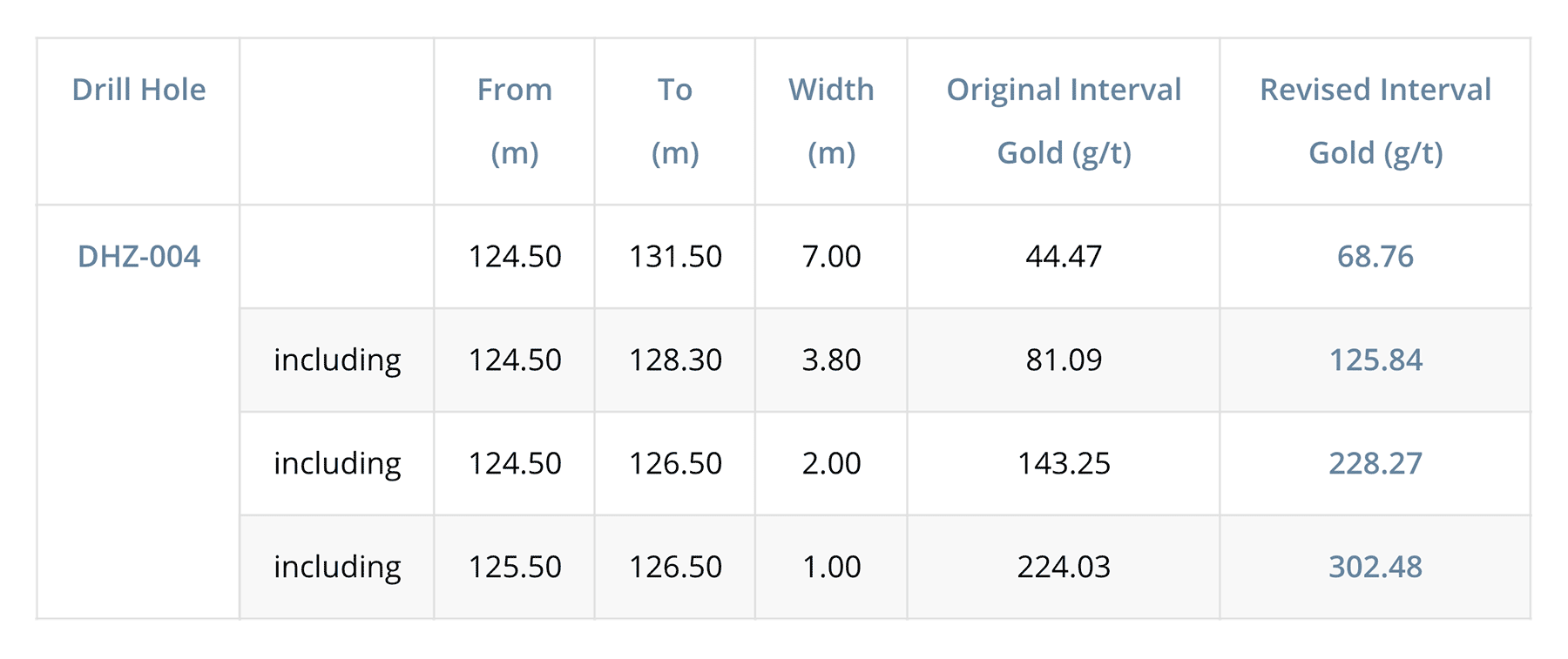 Revised assay results for drill hole DHZ-004. All intervals are drill indicated, as there has been insufficient drilling in the Hinge Zone to define true thicknesses.