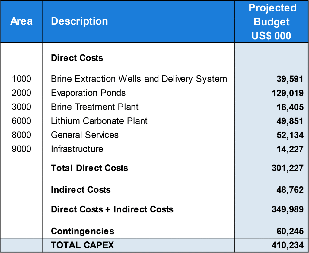 CAPEX Summary