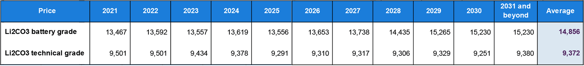 Projected Product Prices