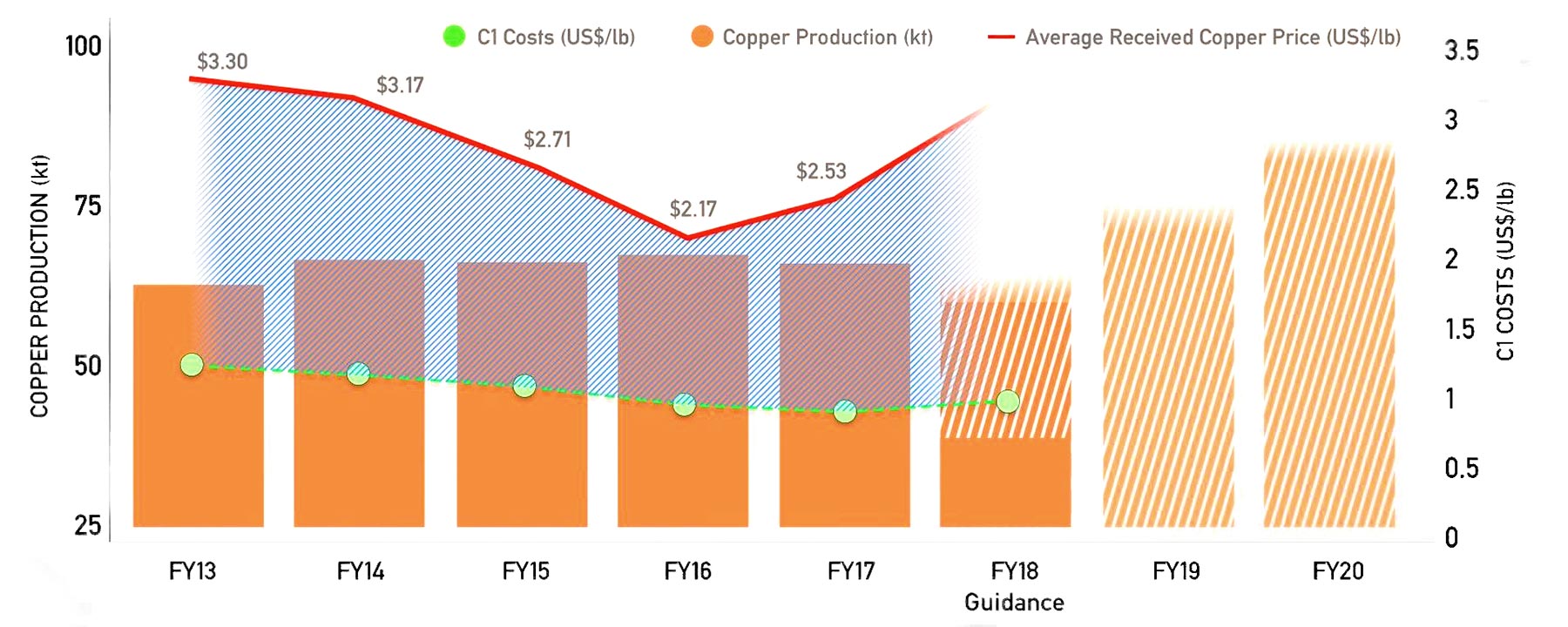 Debt-free from FY17 with rising production profile in a rising copper market