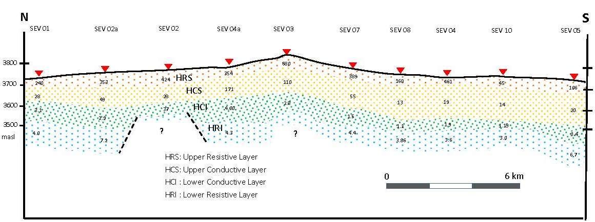 As shown in this longitudinal section; the lower conductive layer was detected over most of the 25 kilometer length of the north-south section.