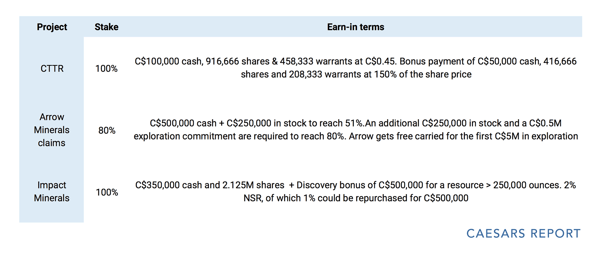 Schematic overview of earn-in terms of all three Pacton Gold acquisitions