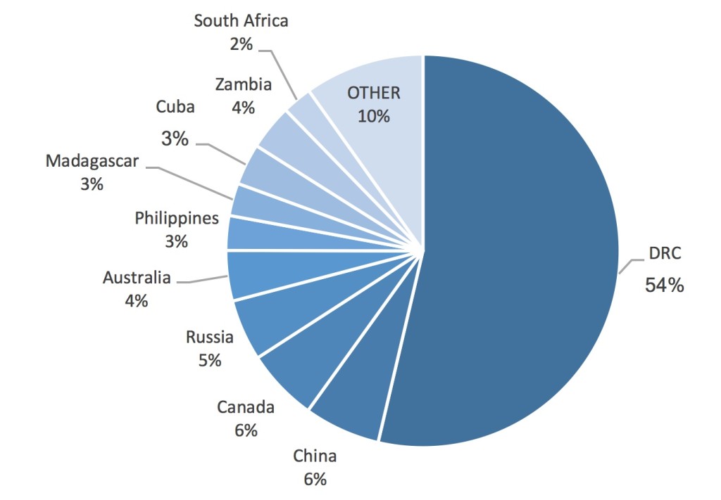 Countries Percentage of World Cobalt Supply