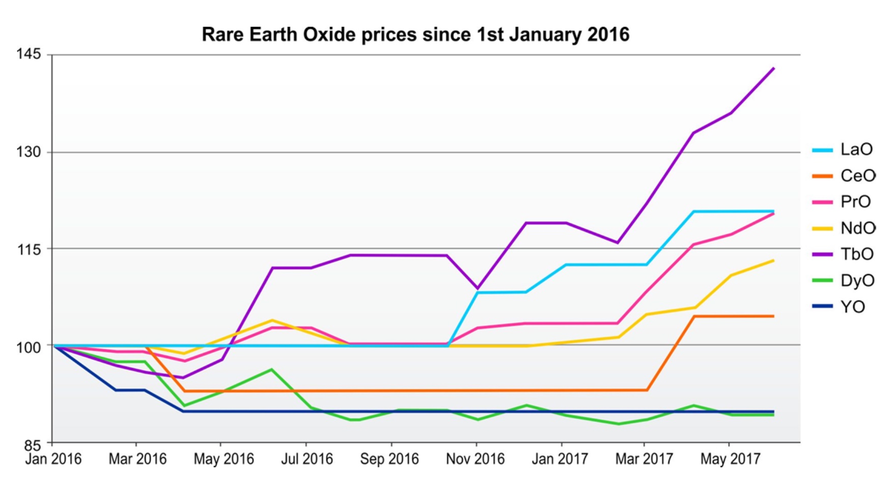 Indexed rare earth prices (source: the Association of China Rare Earth Industry ACREI)