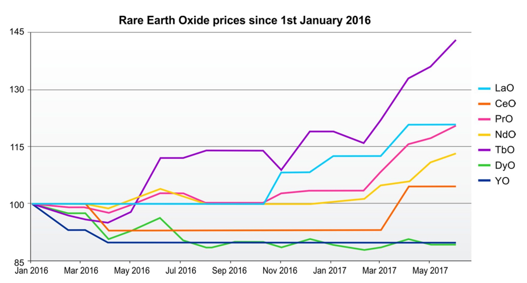 Rare Earth Price Chart