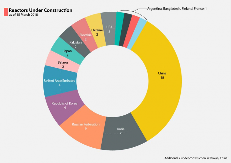 Reactors under construction: Of the 56 new reactors under construction worldwide, 39 are in Asia. (Source: IAEA PRIS Database)