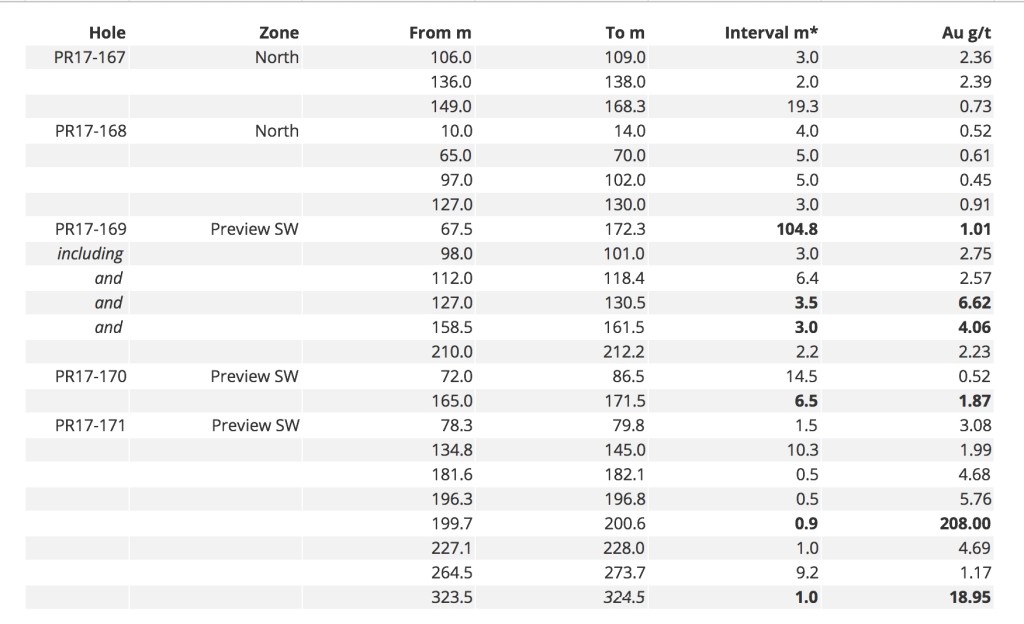 Weighted Average Intercepts From Pr17-168-171