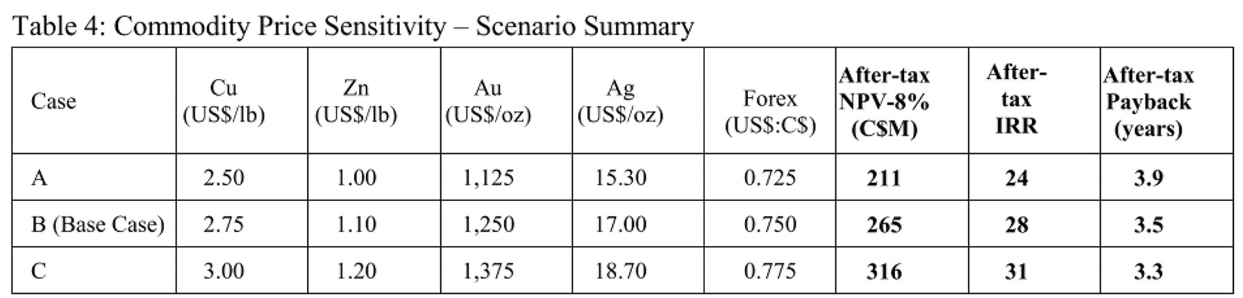 Commodity price sensitivity