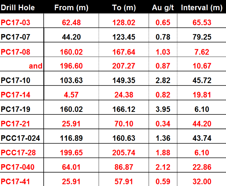 Pony creek 2017 highlight intervals - oxide/mixed in red. Strong oxide gold intercepts from the Bowl zone were on par with the top results drilled in Nevada last year.