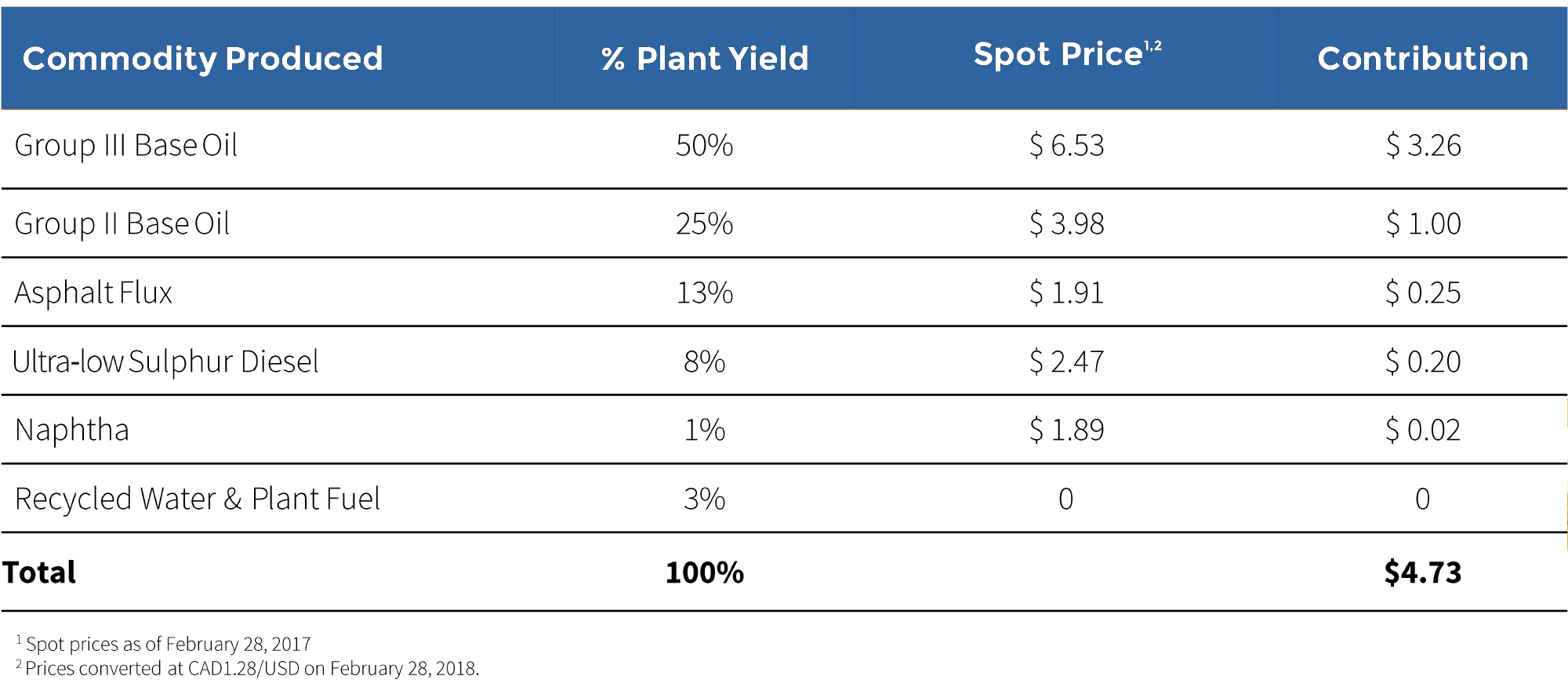 Estimated Plant Revenue per gallon of UMO Feedstock ($CAD)