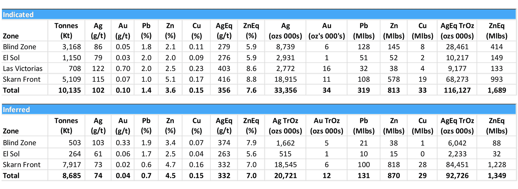 2018 Mineral Resource Estimate - as of January 8th, 2018 using a 175g/t AgEq cut-off