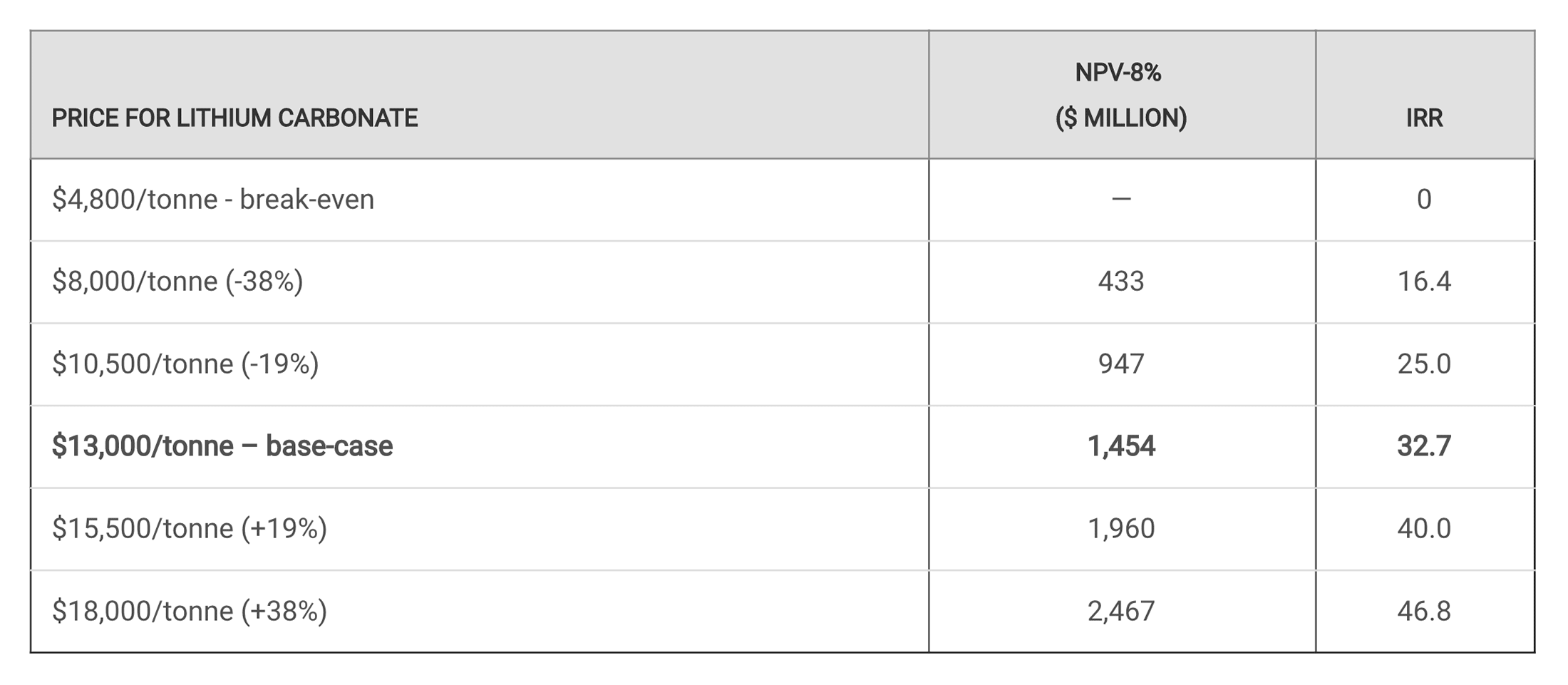 Sensitivity of Base Case to Lithium Price
