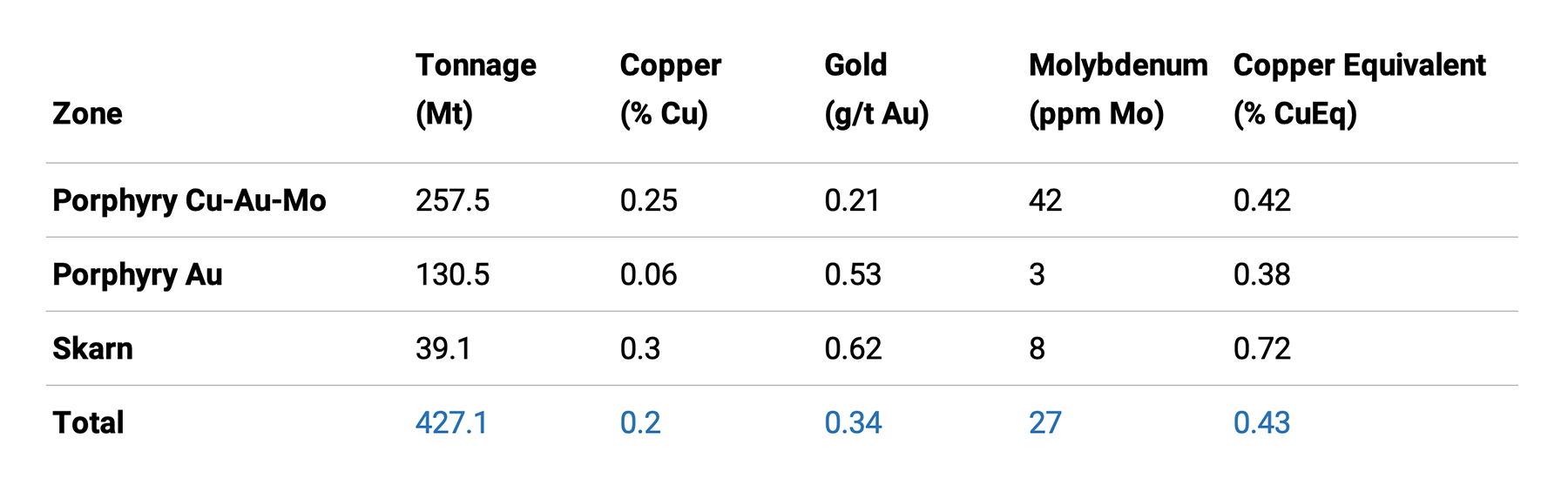 Historic Resource Estimate (Inmet, 2012).