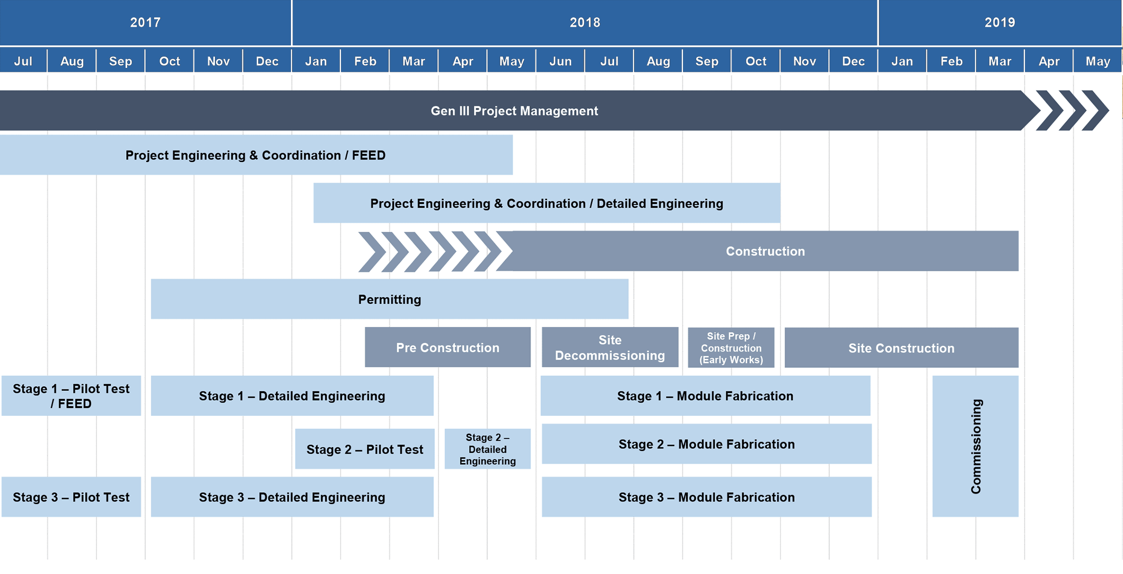 Project Milestones