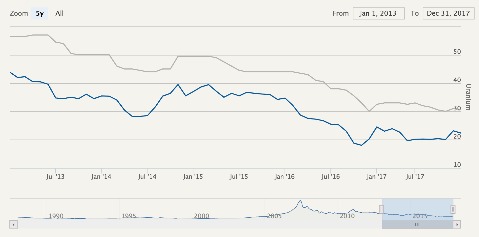 Uranium price: source cameco.com