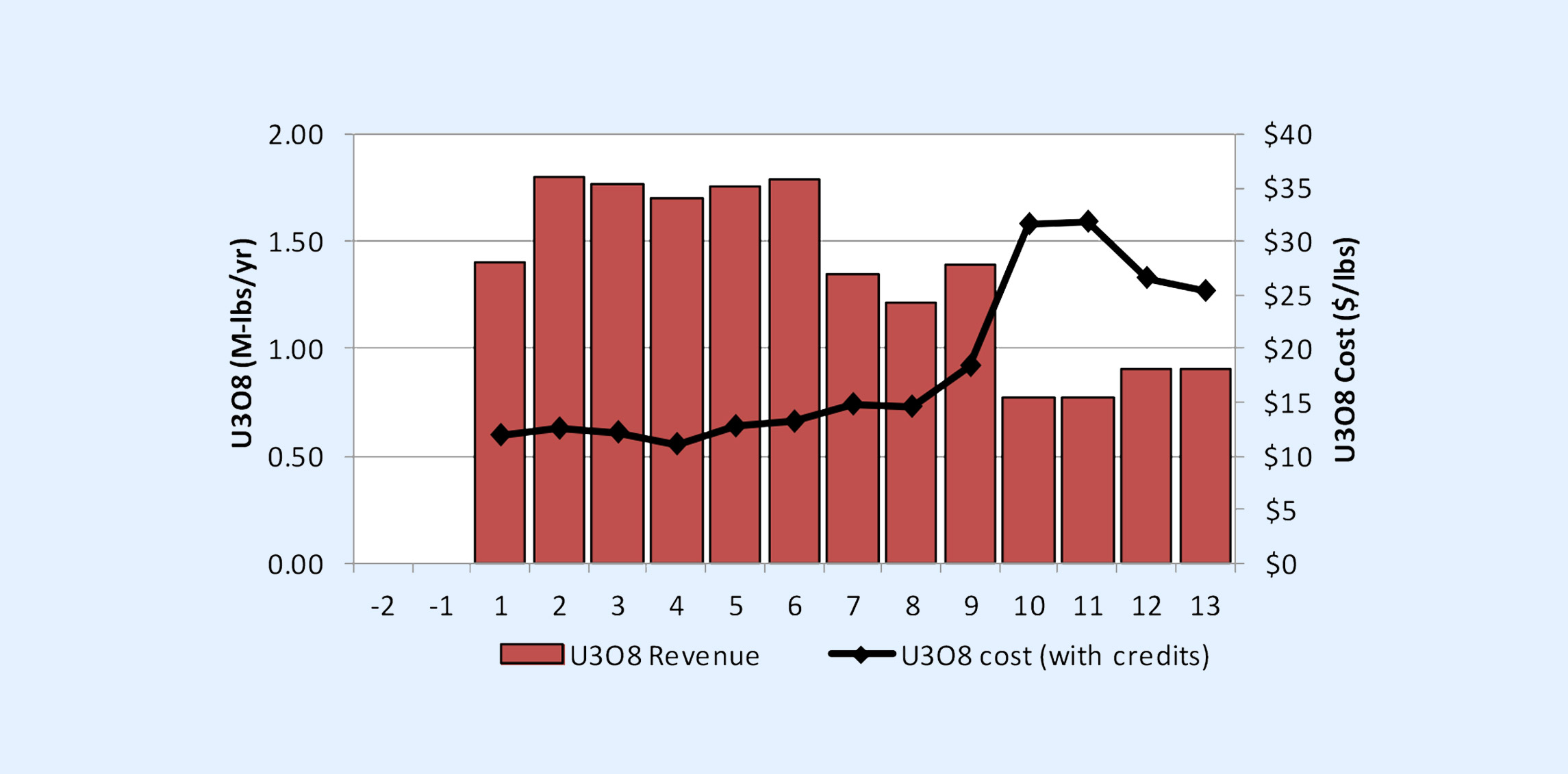 Uranium Production by Year