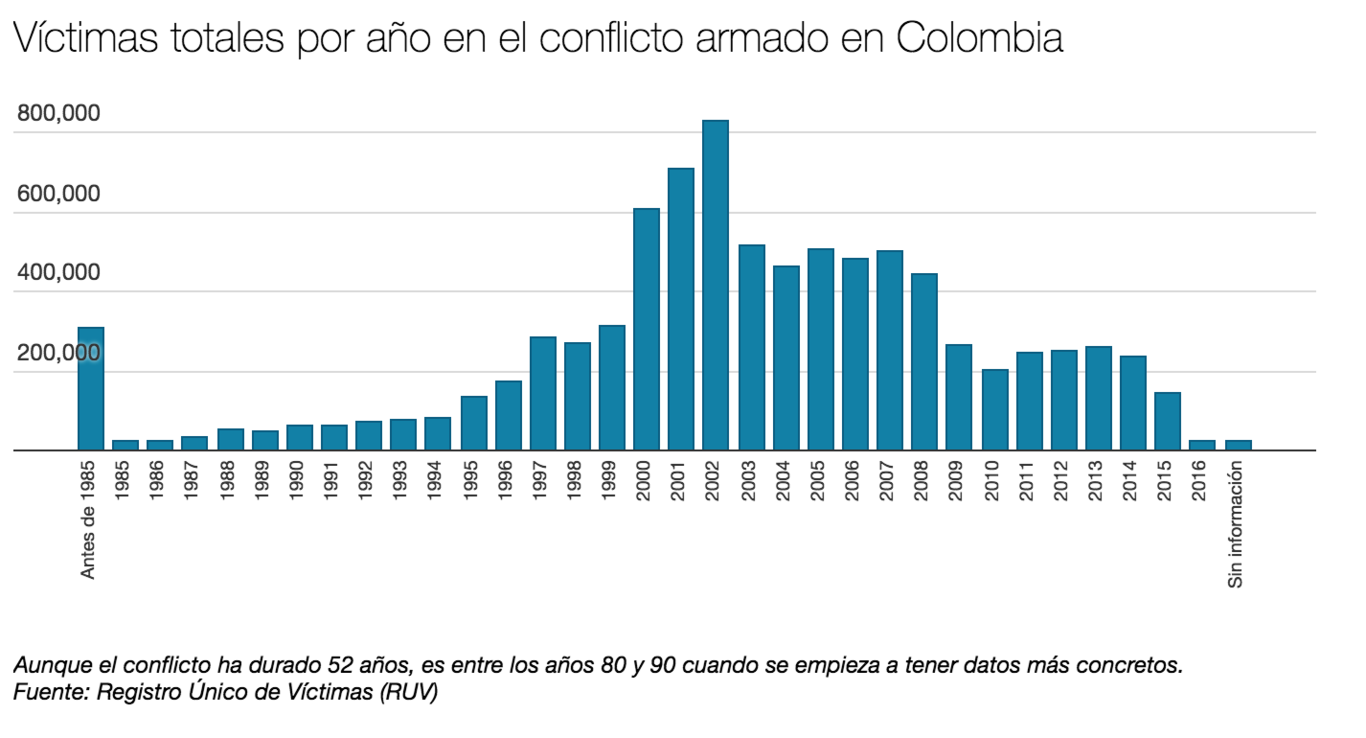 Total 'victims' in Colombia