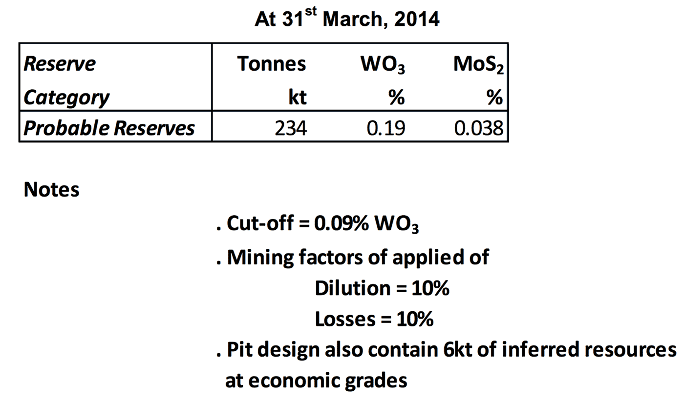 Wolfram Camp – Probable Mineral Reserves